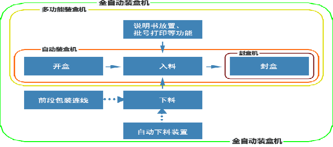 全自動(dòng)裝盒機(jī)分類.gif