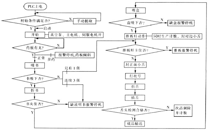 藥板裝盒機plc編程實例圖解高清版