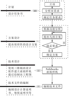 裝盒機開發流程